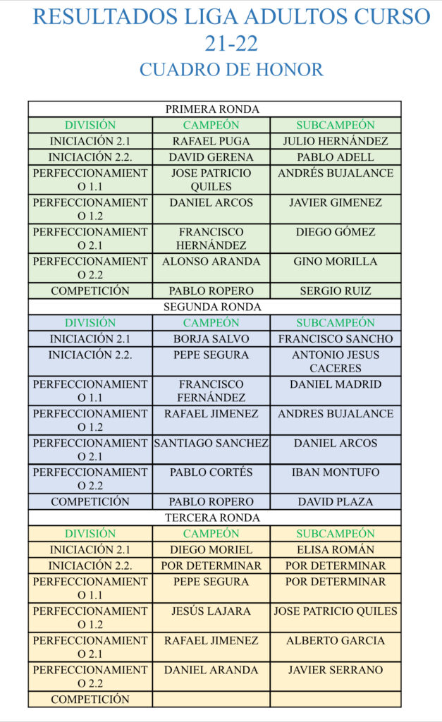 Los campeones de la liga de adultos de la escuela de tenis de Cortijo Alto